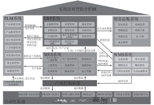 智能工廠的信息化系統(tǒng)建設